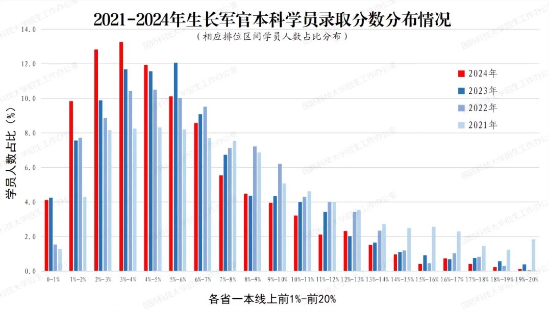 对这所顶流军校有意向的25届考生及家